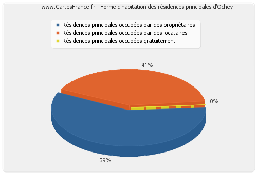 Forme d'habitation des résidences principales d'Ochey