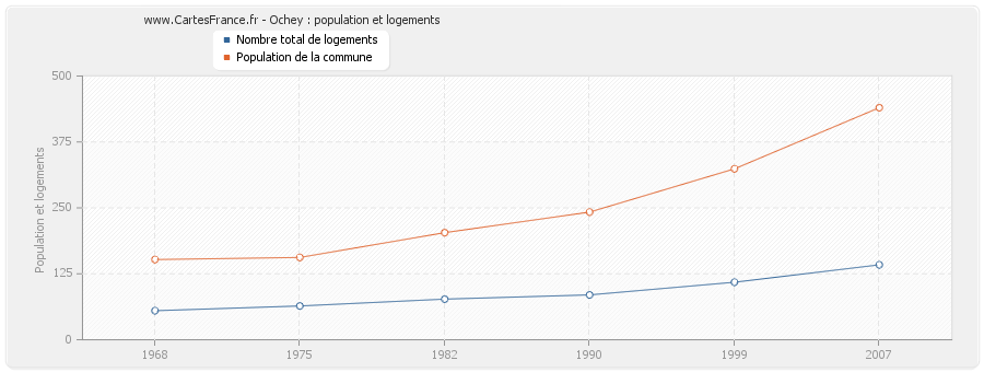 Ochey : population et logements