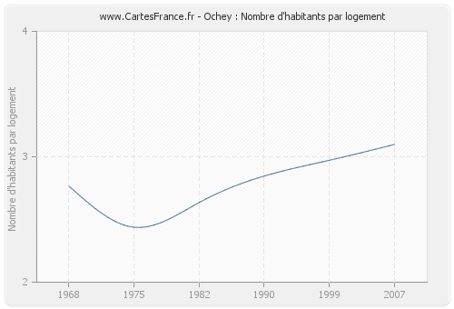 Ochey : Nombre d'habitants par logement