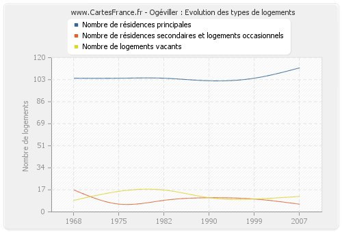 Ogéviller : Evolution des types de logements