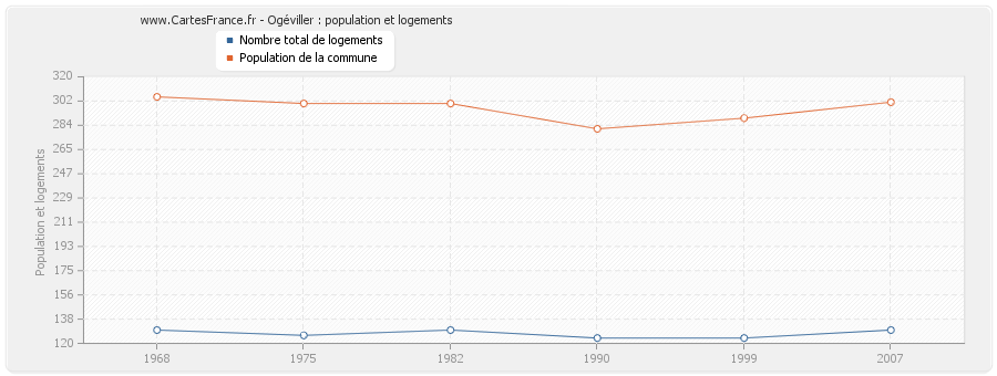 Ogéviller : population et logements