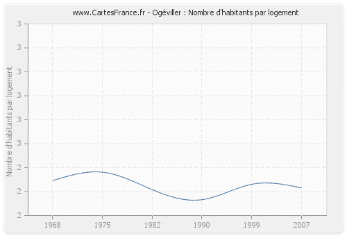 Ogéviller : Nombre d'habitants par logement