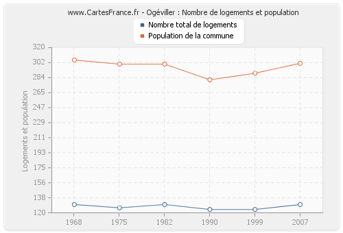 Ogéviller : Nombre de logements et population