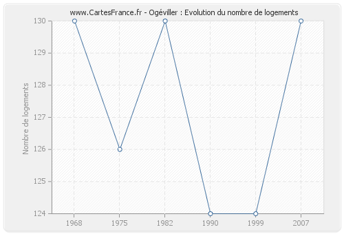 Ogéviller : Evolution du nombre de logements