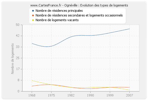 Ognéville : Evolution des types de logements