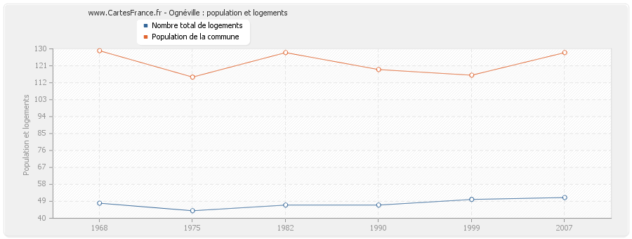 Ognéville : population et logements