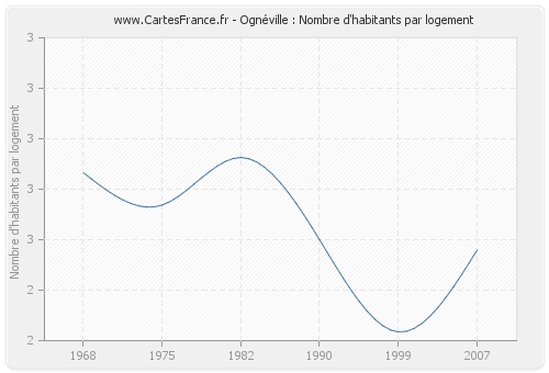 Ognéville : Nombre d'habitants par logement