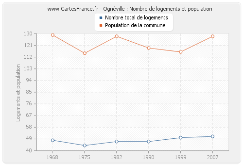 Ognéville : Nombre de logements et population