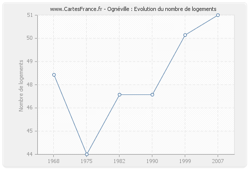 Ognéville : Evolution du nombre de logements
