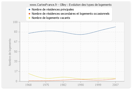 Olley : Evolution des types de logements