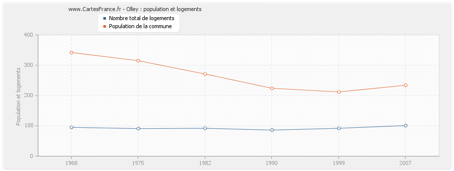 Olley : population et logements