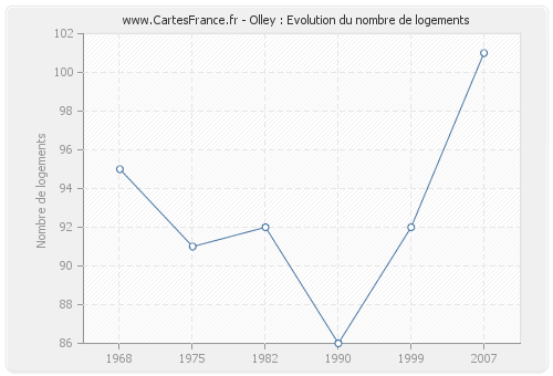 Olley : Evolution du nombre de logements