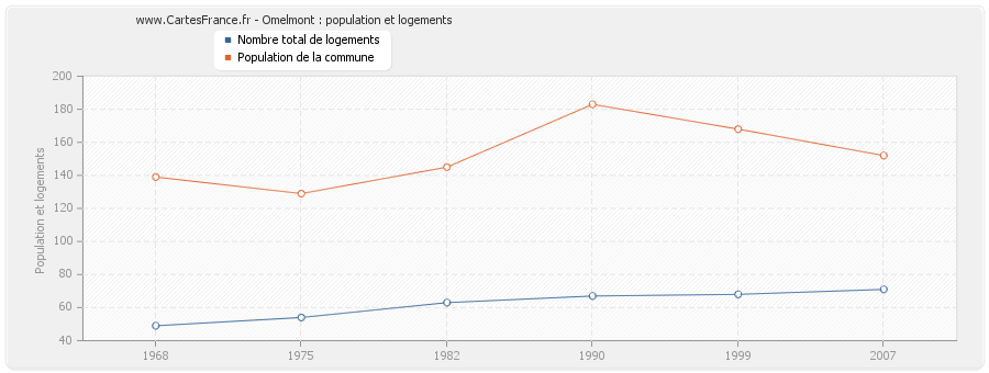 Omelmont : population et logements