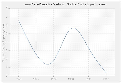 Omelmont : Nombre d'habitants par logement