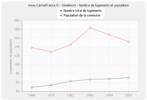 Omelmont : Nombre de logements et population