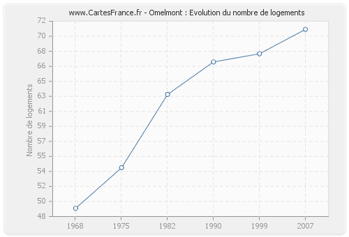 Omelmont : Evolution du nombre de logements