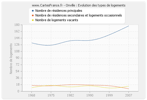 Onville : Evolution des types de logements