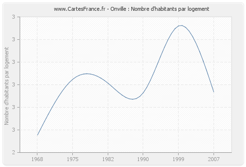 Onville : Nombre d'habitants par logement