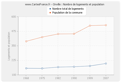 Onville : Nombre de logements et population