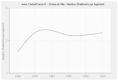 Ormes-et-Ville : Nombre d'habitants par logement
