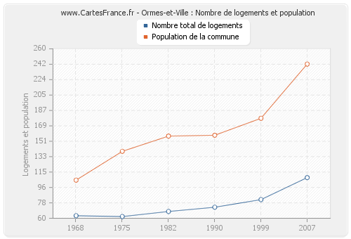 Ormes-et-Ville : Nombre de logements et population