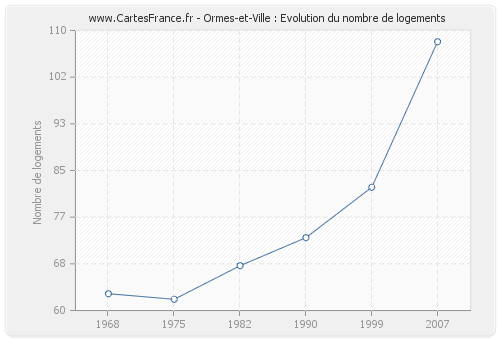 Ormes-et-Ville : Evolution du nombre de logements