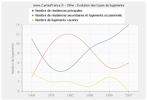 Othe : Evolution des types de logements