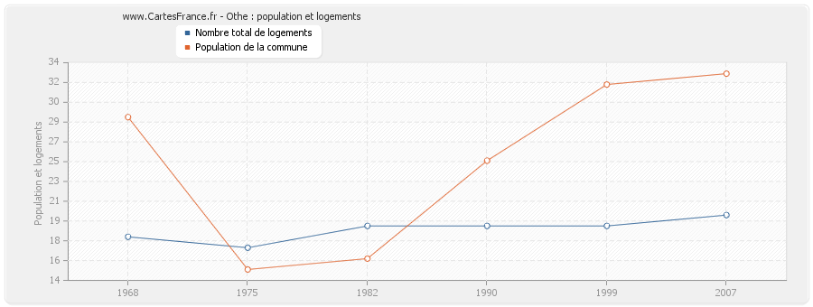 Othe : population et logements