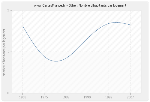 Othe : Nombre d'habitants par logement