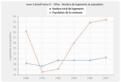 Othe : Nombre de logements et population