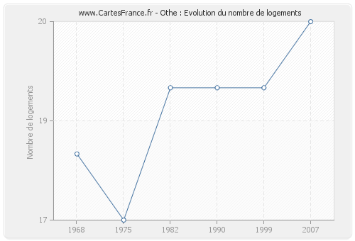 Othe : Evolution du nombre de logements