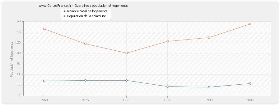 Ozerailles : population et logements