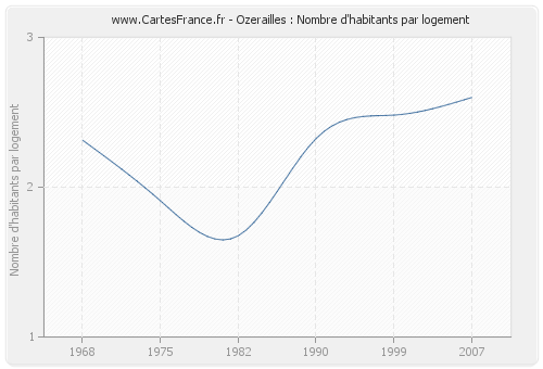 Ozerailles : Nombre d'habitants par logement