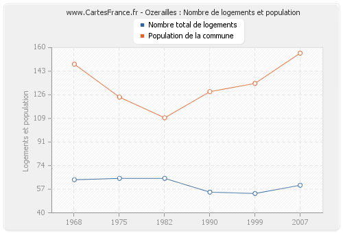 Ozerailles : Nombre de logements et population