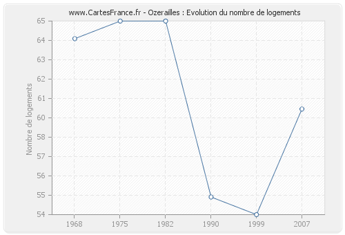 Ozerailles : Evolution du nombre de logements