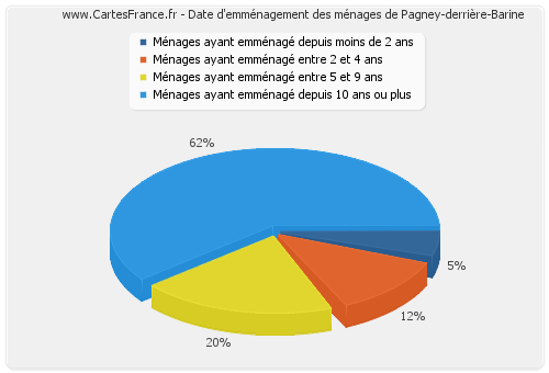 Date d'emménagement des ménages de Pagney-derrière-Barine