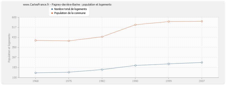 Pagney-derrière-Barine : population et logements