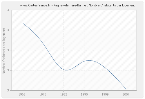 Pagney-derrière-Barine : Nombre d'habitants par logement