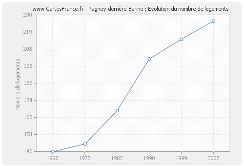Pagney-derrière-Barine : Evolution du nombre de logements