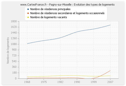 Pagny-sur-Moselle : Evolution des types de logements