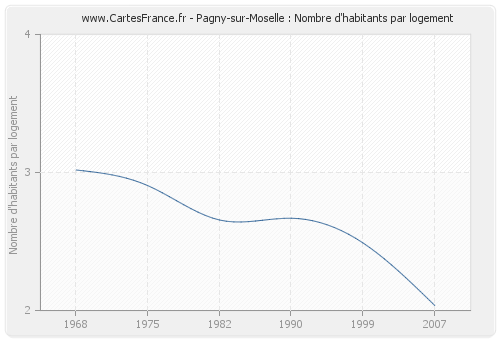 Pagny-sur-Moselle : Nombre d'habitants par logement