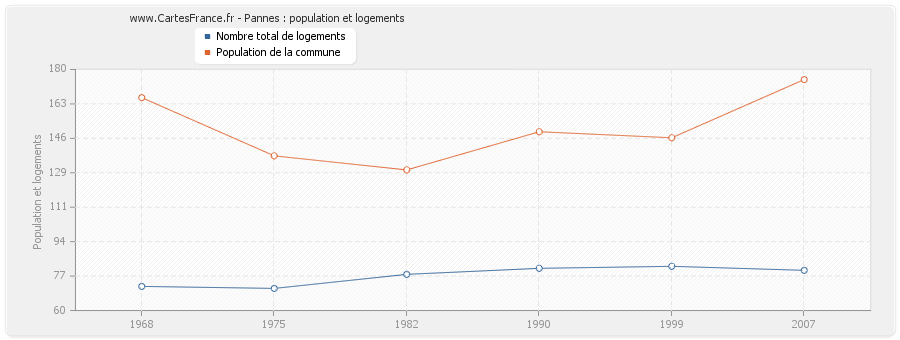 Pannes : population et logements