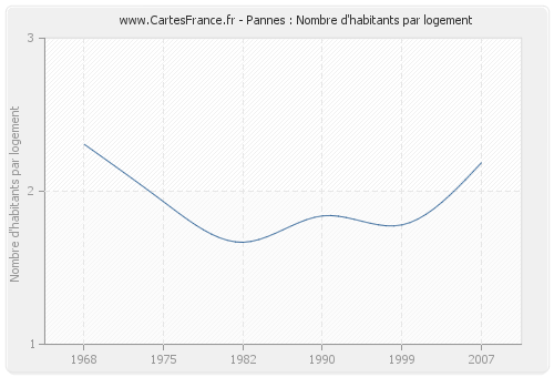 Pannes : Nombre d'habitants par logement