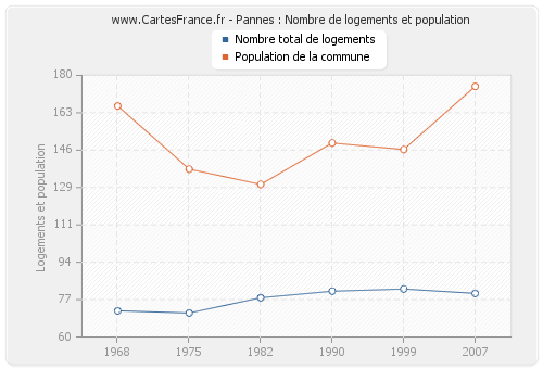 Pannes : Nombre de logements et population