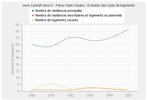 Parey-Saint-Césaire : Evolution des types de logements