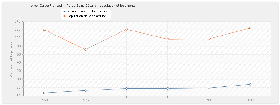 Parey-Saint-Césaire : population et logements