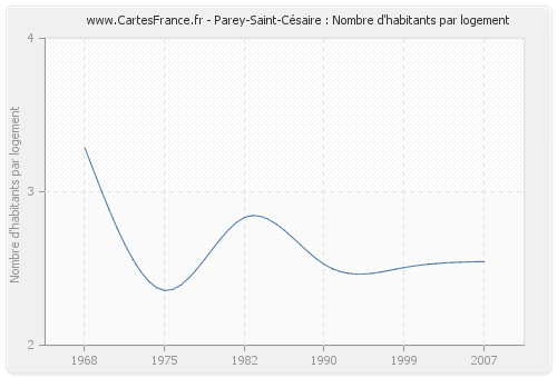 Parey-Saint-Césaire : Nombre d'habitants par logement