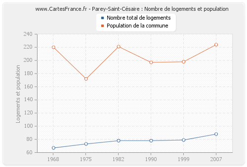 Parey-Saint-Césaire : Nombre de logements et population
