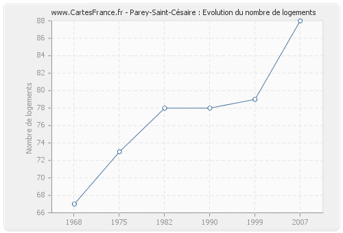 Parey-Saint-Césaire : Evolution du nombre de logements