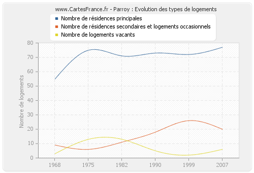 Parroy : Evolution des types de logements